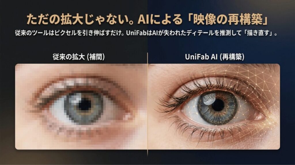 ピクセルを引き伸ばすだけの従来の拡大技術と、AIがディテールを推測して描き直すUniFabの「再構築」技術の比較。瞳の細部まで鮮明になる様子。