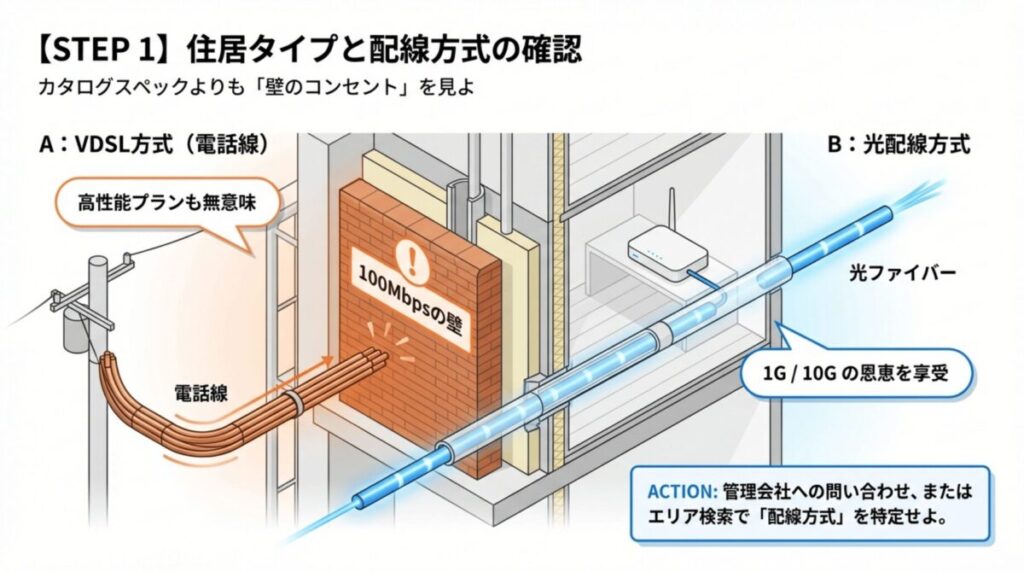 マンションの配線方式の違いを解説。100Mbpsの壁があるVDSL方式と、1G/10Gの高速通信が可能な光配線方式の比較図。