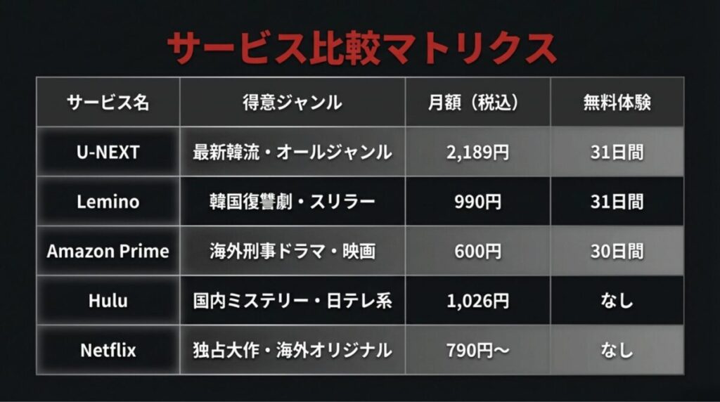 U-NEXT、Lemino、Amazon、Hulu、Netflixの得意ジャンル、月額、無料体験の比較一覧表