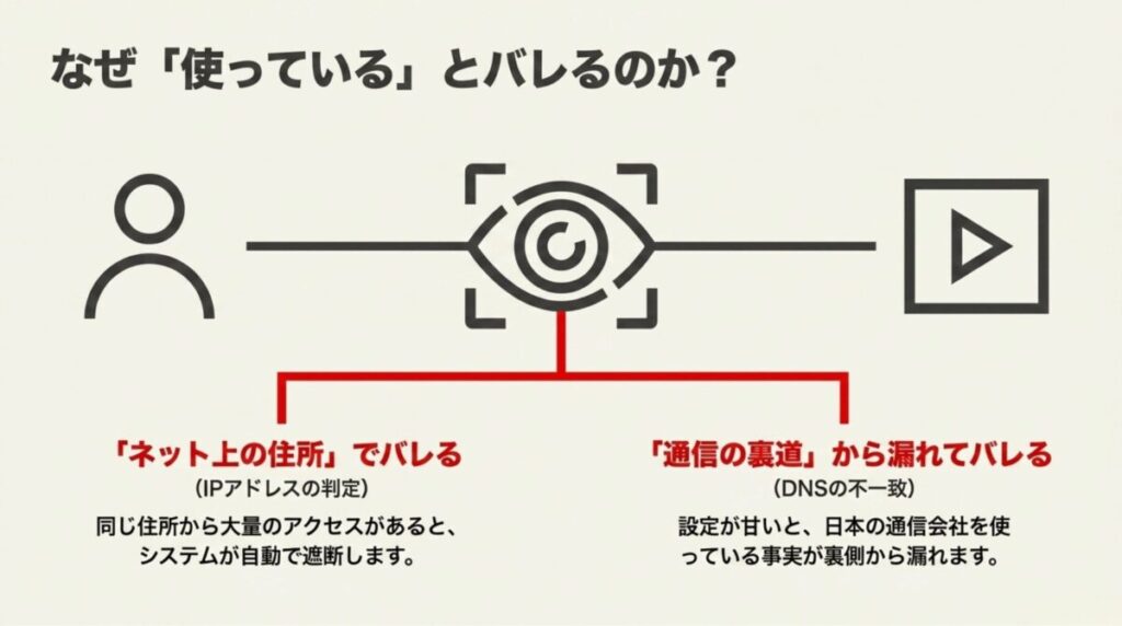 IPアドレス判定とDNSの不一致により、VPN利用が検出される仕組みの図解