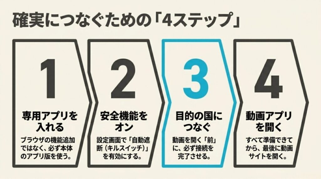 アプリ導入からキルスイッチ設定、接続後の動画起動までの4ステップ手順