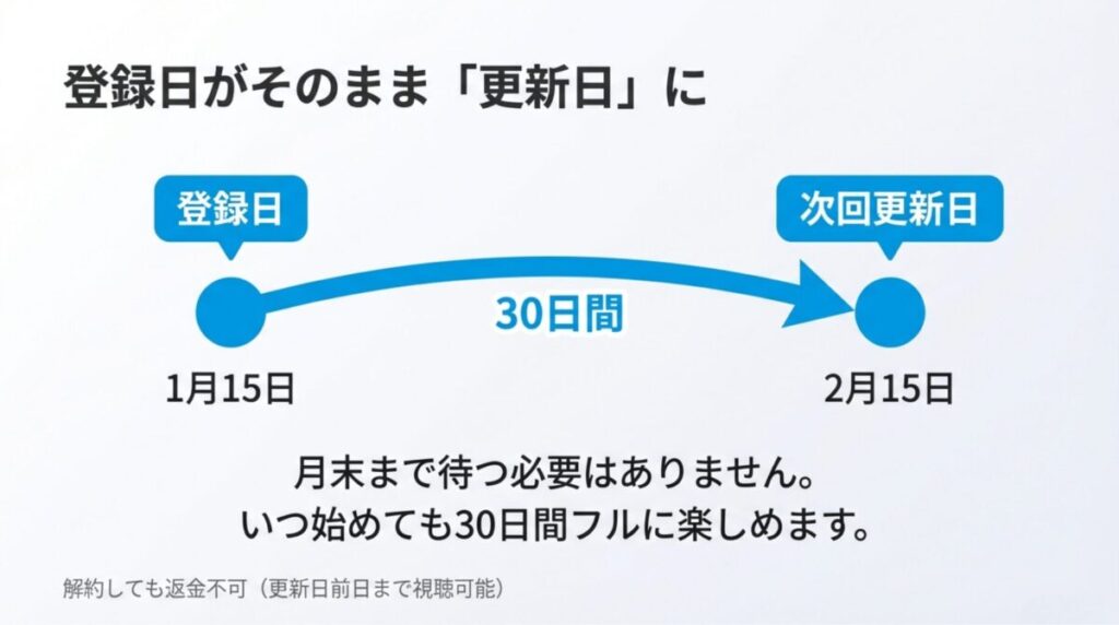 1月15日に登録した場合、次回更新日は2月15日となり、いつ始めても30日間フルに楽しめる仕組みをカレンダー形式で示した図。