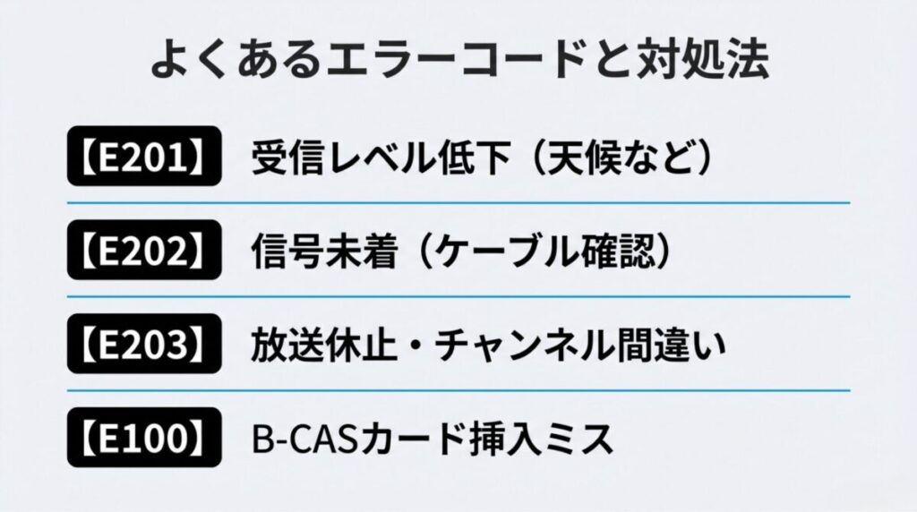 E201(受信レベル低下)、E202(信号未着)、E203(放送休止)、E100(B-CASカード挿入ミス)の対処法をまとめた表。