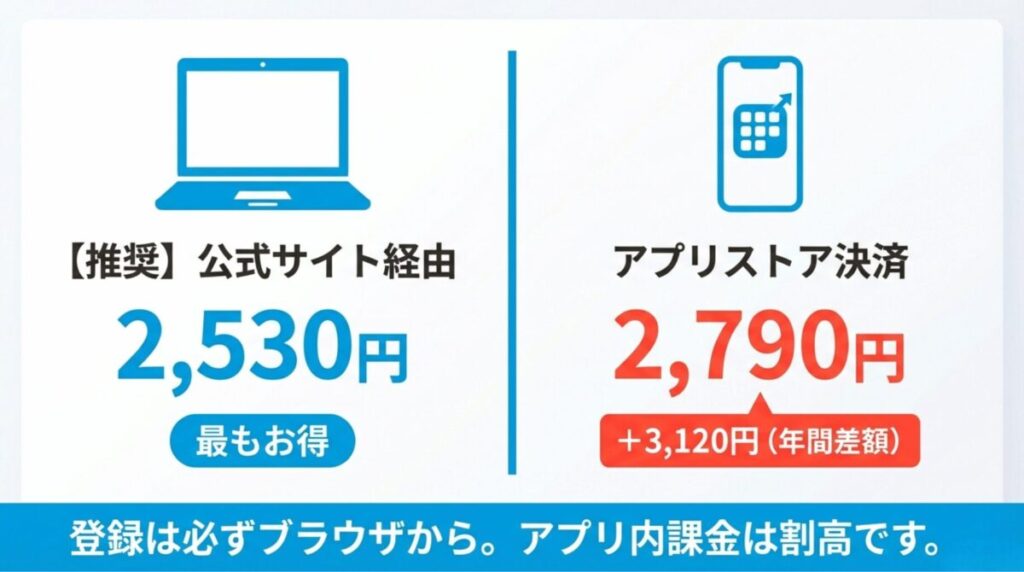 公式サイト経由の 2,530 円とアプリストア決済の $2,790$ 円を比較し、ブラウザからの登録を推奨する比較表スライド。