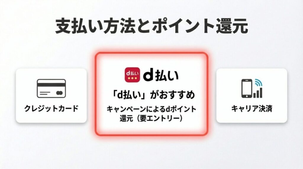 クレジットカードやキャリア決済の中でも、dポイント還元があるd払いを推奨している支払い方法の解説スライド。