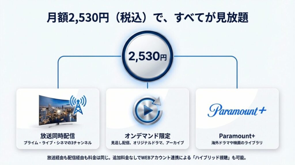 月額2,530円(税込)で放送同時配信(3ch)、見逃し配信、Paramount+などすべてが見放題であることを示す料金表 。