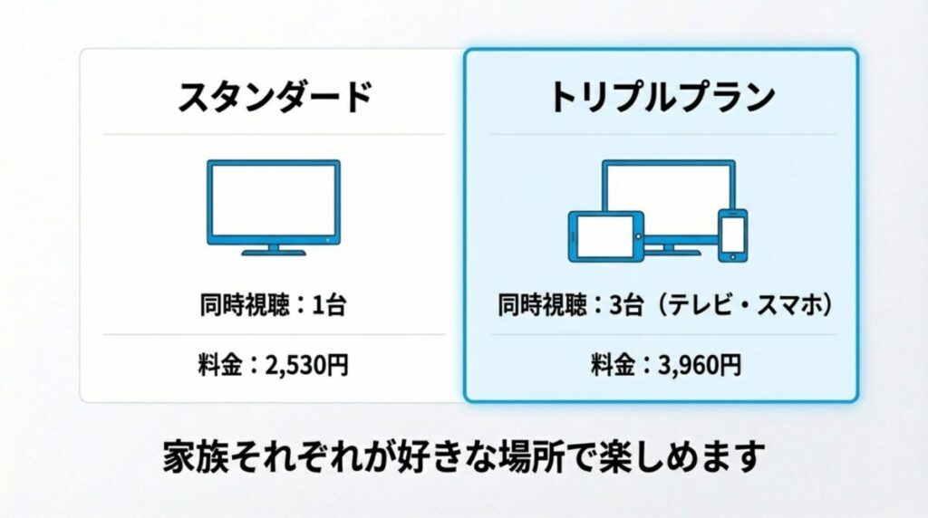 同時視聴1台のスタンダードプラン(2,530 円)と、3台まで視聴可能なトリプルプラン(3,960円)の価格と機能の比較。