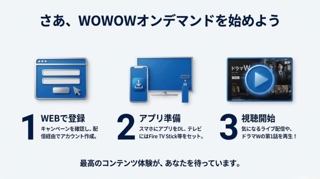 WEB登録、アプリ準備、視聴開始というWOWOWオンデマンド開始までの3ステップまとめ 。