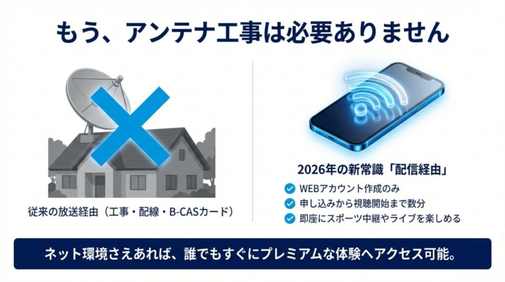 アンテナ不要を強調する図解。従来の放送経由(アンテナ工事・B-CASカード)に対し、2026年の新常識としてWEBアカウント作成のみで即視聴可能な「配信経由」を紹介 。