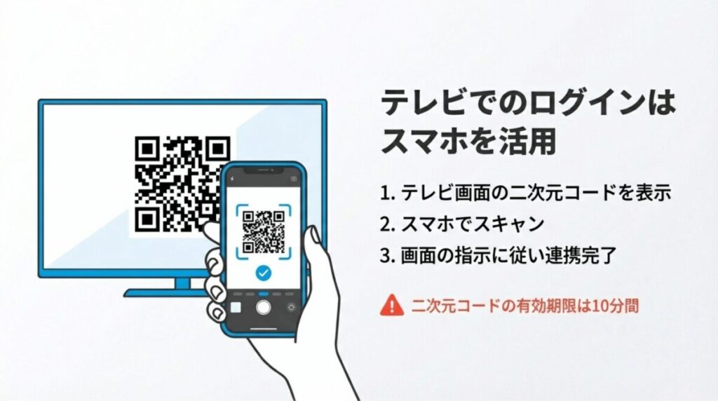 テレビ画面の二次元コードをスマホでスキャンして簡単にログイン連携を行う手順を解説したイラスト付きスライド。