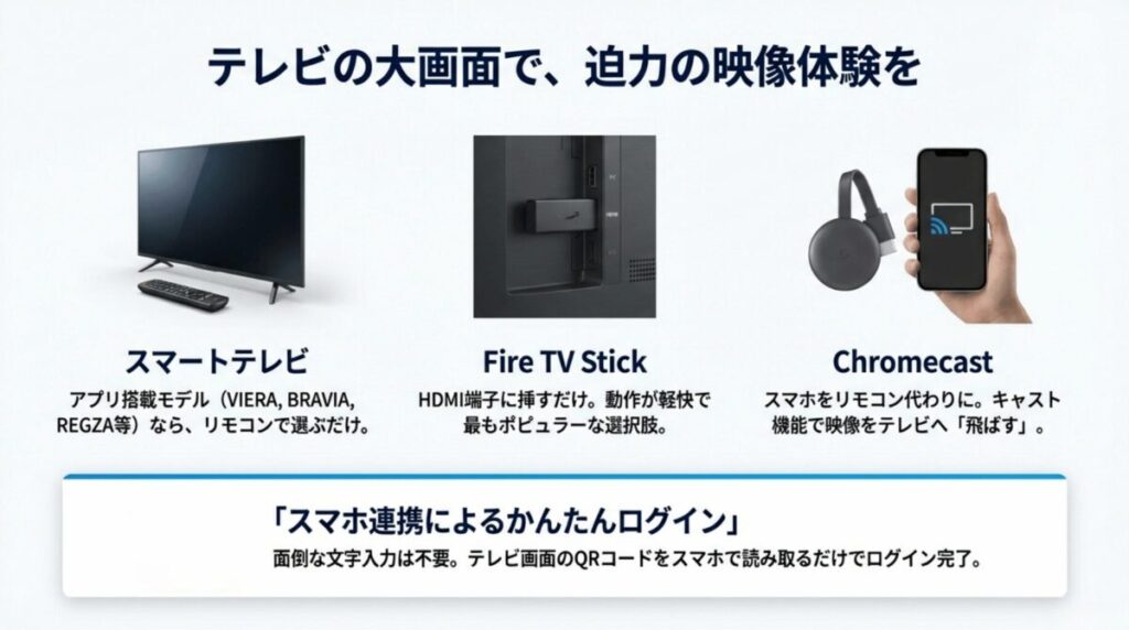 スマートテレビ、Fire TV Stick、Chromecastの接続イメージと、QRコードによる「スマホ連携かんたんログイン」の解説 。