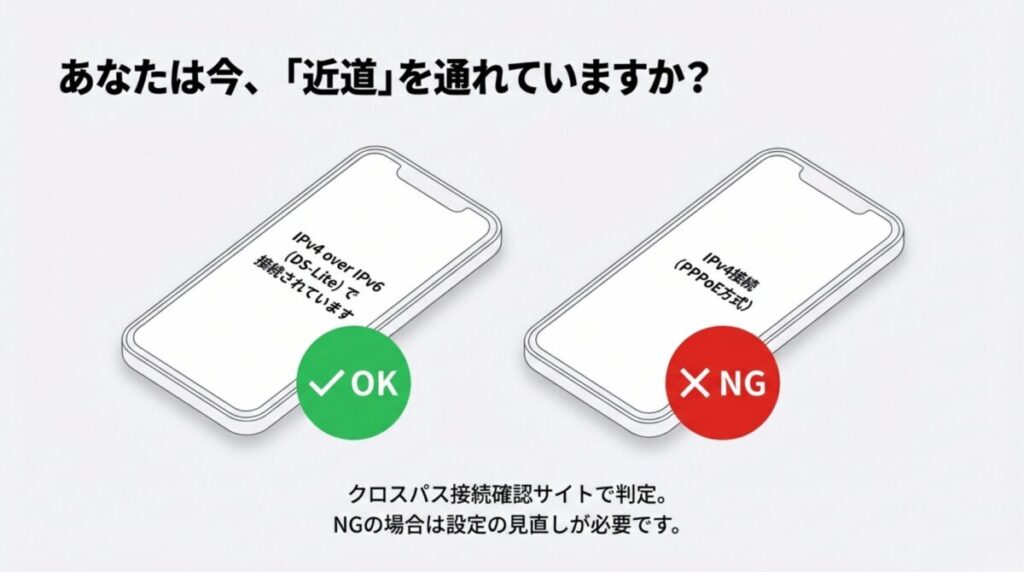 クロスパス接続確認サイトでの判定例。IPv4 over IPv6（DS-Lite）ならOK、PPPoE方式ならNGという判定基準