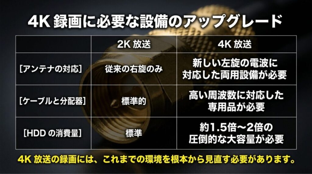 4K放送録画のために必要な、アンテナ・ケーブル・大容量HDDなどの設備アップグレードに関する比較表