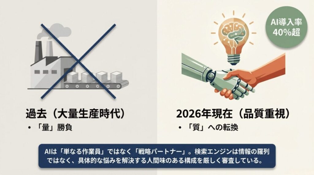 過去の大量生産時代から2026年の品質重視への転換を示す図。AI導入率40%超と戦略パートナーとしての役割を説明。