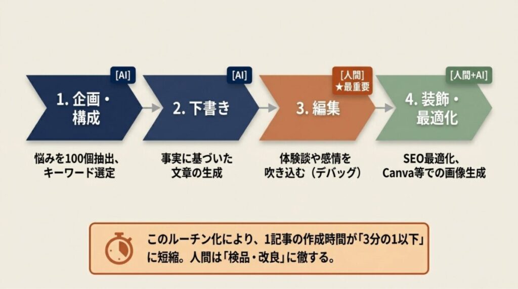 企画・構成から装飾・最適化まで、AIと人間が協力する4ステップのルーチン。作成時間を3分の1に短縮。