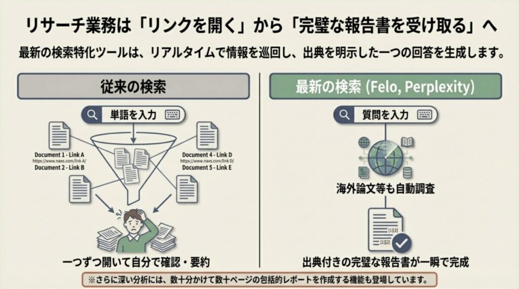リンクを一つずつ開く従来の検索と、出典付きの報告書が一瞬で完成するFelo/Perplexity等の最新ツールの比較図。