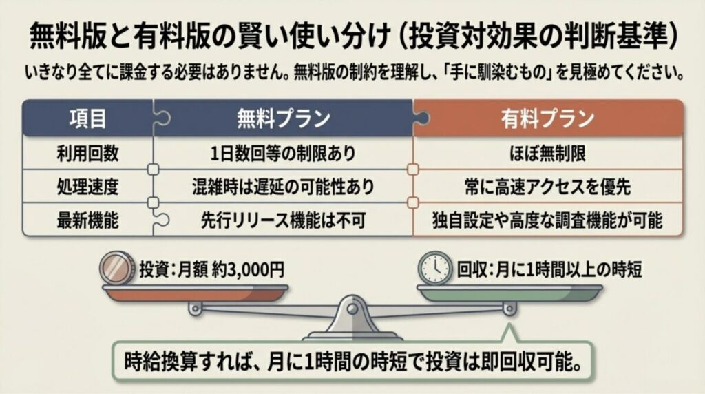 月額約3,000円の投資に対し、月に1時間以上の時短で即回収可能であることを示す天秤のイラスト。