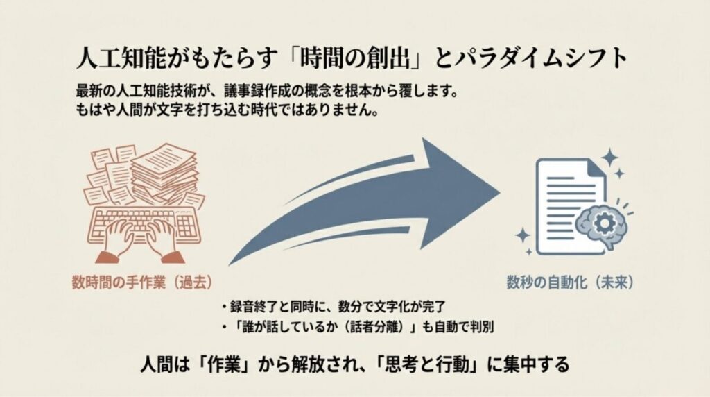 数時間の手作業(過去)から数秒の自動化(未来)へ。録音終了と同時に文字化が完了する仕組み。