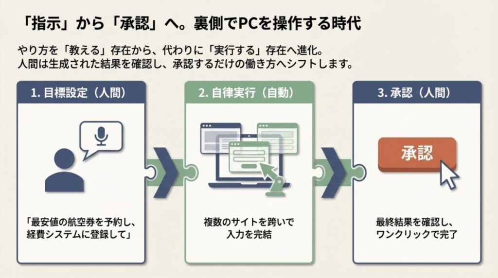 人間が目標設定し、AIが自律実行（航空券予約など）、最後に人間が承認する3ステップの図解。