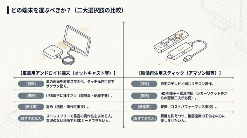 オットキャスト等のAndroid端末とAmazon Fire TV Stickの特徴、接続方法、価格帯、おすすめな人の比較表。