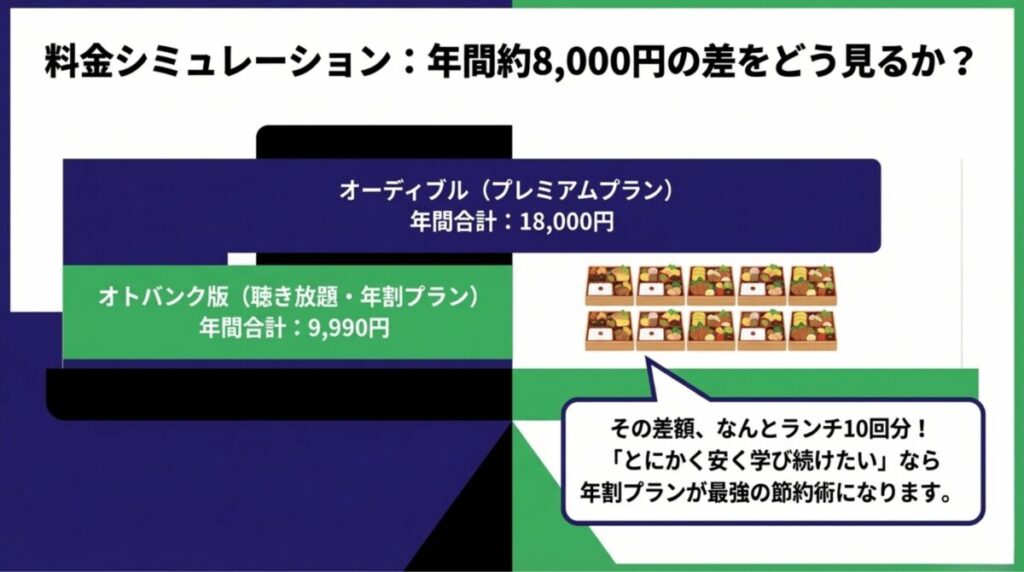 Audible年間18,000円に対し、オトバンク版年割プランは9,990円となり、年間約8,000円の節約になることを示す比較スライド