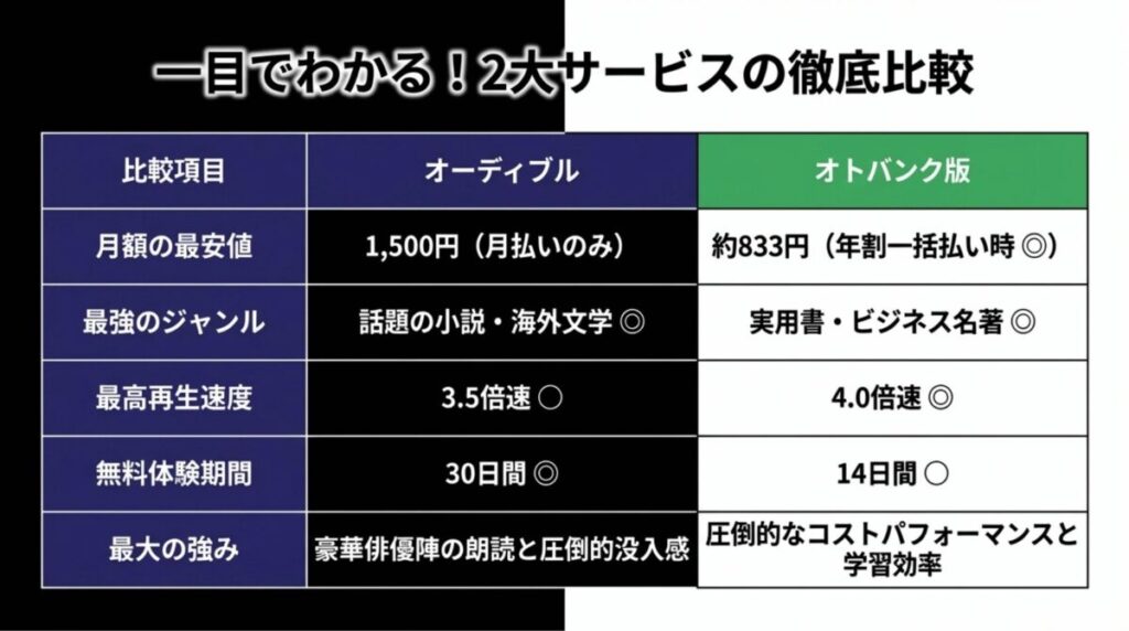 月額最安値、最強ジャンル、最高再生速度、無料体験期間、最大の強みをAudibleとオトバンク版（audiobook.jp）で比較した表