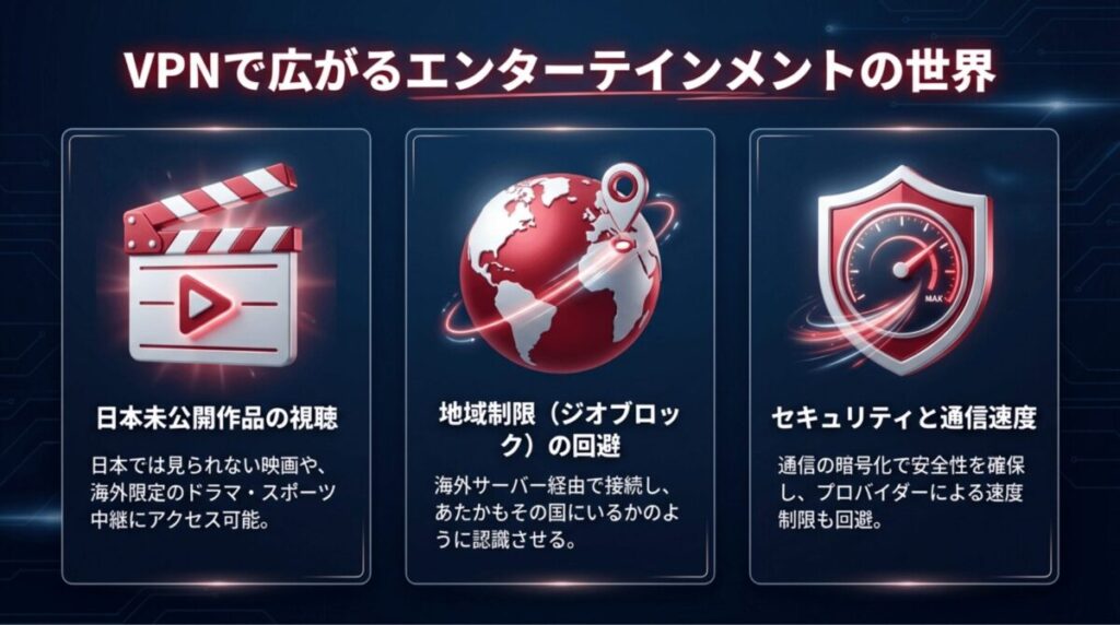 VPNを使うことで日本未公開作品の視聴、地域制限（ジオブロック）の回避、通信の暗号化によるセキュリティ確保が可能になることの解説。