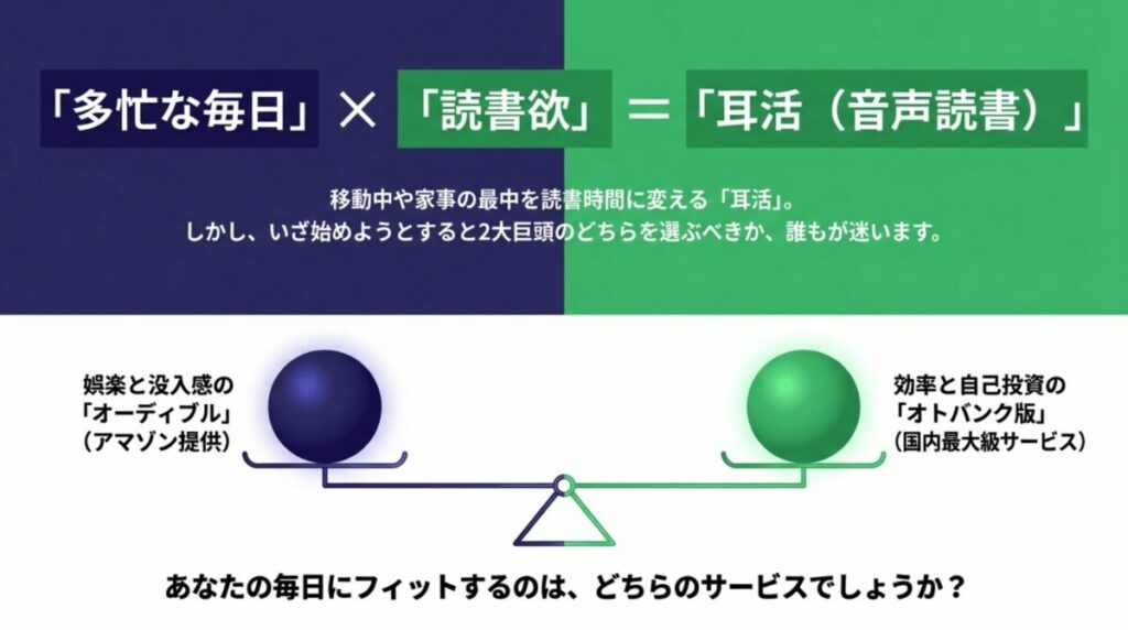 「多忙な毎日」と「読書欲」を掛け合わせることで「耳活（音声読書）」が生まれることを示す天秤のイラストスライド