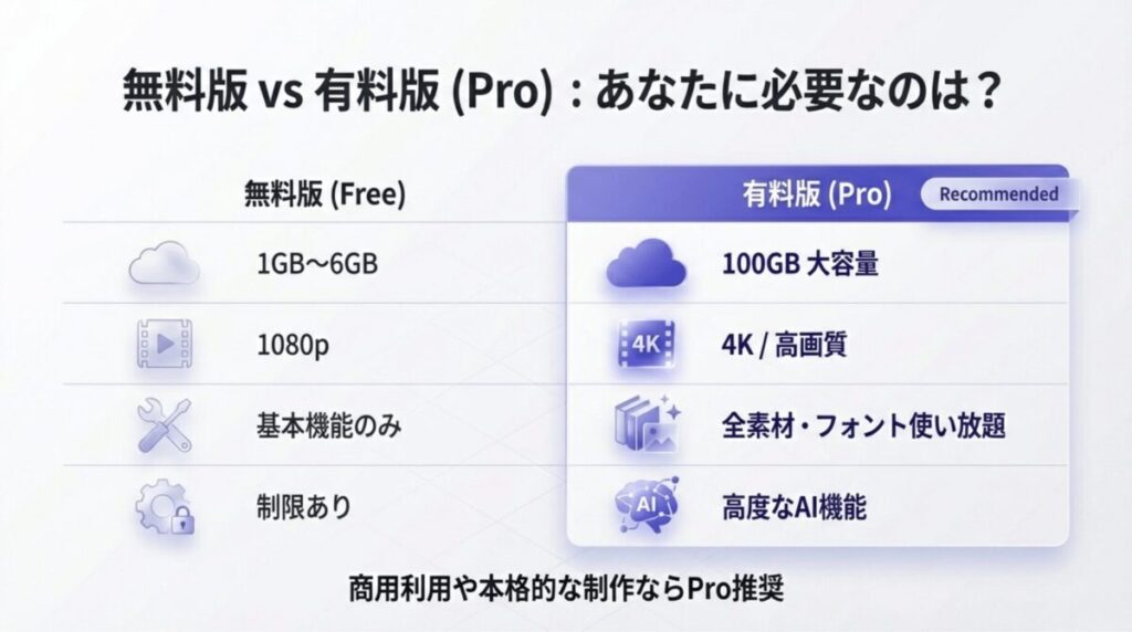 ストレージ容量(1GB対100GB)、画質(1080p対4K)、AI機能の差をまとめた無料版とPro版の比較表