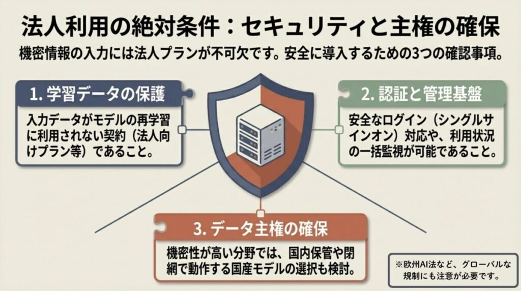学習データの保護、認証と管理基盤、データ主権の確保という、法人利用で必須となる3つのチェックポイントの図解。