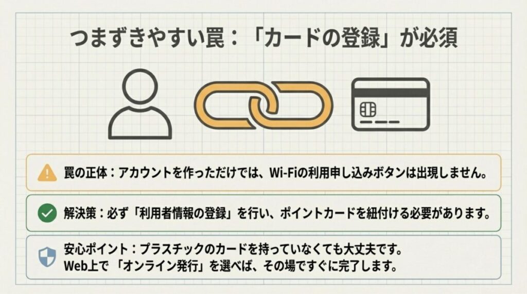 dアカウント作成だけでなくポイントカードの利用者情報登録が必須であることを示す解説図
