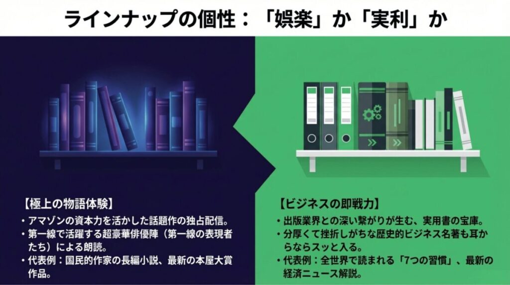 Audibleの「極上の物語体験」と、オトバンク版の「ビジネスの即戦力」というラインナップの個性を本棚のイラストで解説するスライド