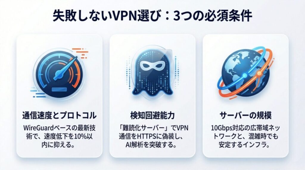 VPN選びの3条件として、WireGuardベースの通信速度、難読化サーバーによる検知回避能力、10Gbps対応のサーバー規模を説明する図解。