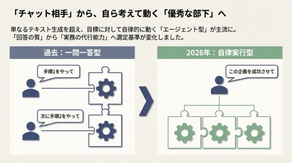 過去の「一問一答型」と2026年の「自律実行型」の比較。指示が「手順1をやって」から「この企画を成功させて」へと変化している図。