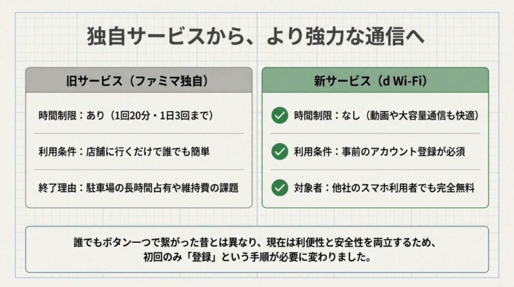 旧ファミマWi-Fiと新サービスd Wi-Fiの時間制限や利用条件を比較した表