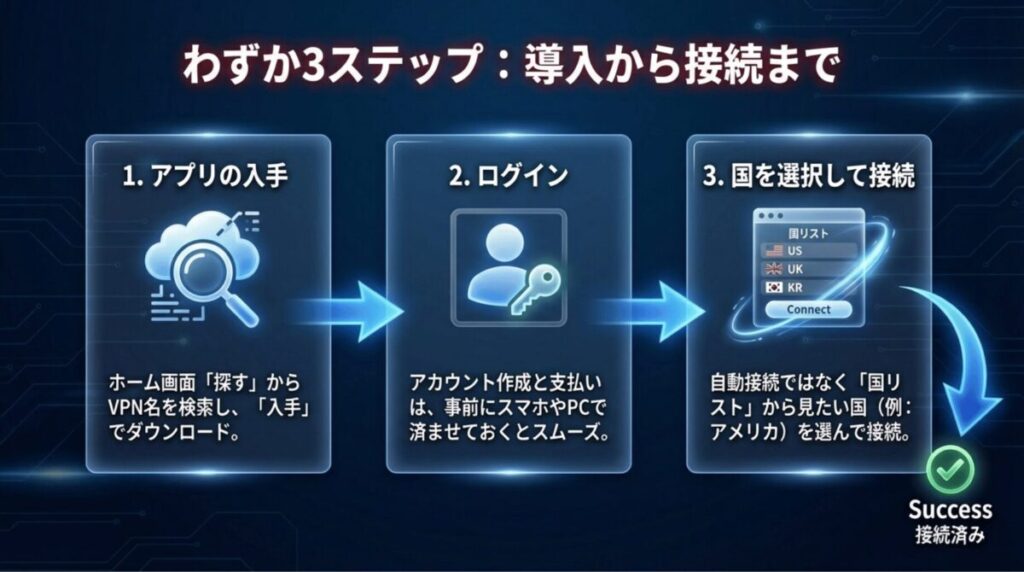 アプリの入手、ログイン、国を選択して接続するという、Fire TV StickでのVPN設定の簡単な流れ。