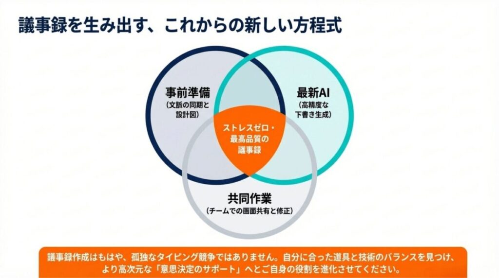 「事前準備」「最新AI」「共同作業」の3要素が重なることで、最高品質の議事録が生まれることを示すベン図