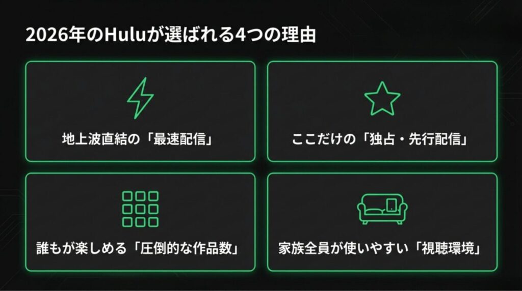 地上波直結の最速配信、独占・先行配信、圧倒的な作品数、家族で使いやすい環境の4つの理由をまとめた図解。