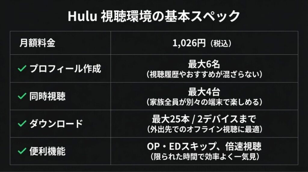 月額1,026円、同時視聴最大4台、ダウンロード機能などHuluの基本スペックをまとめた表。