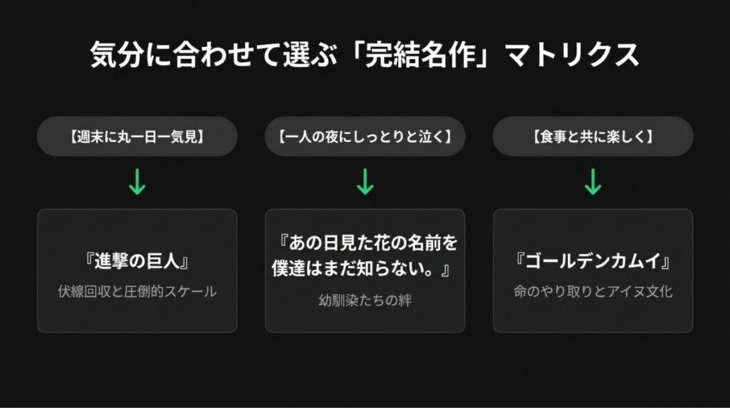 『進撃の巨人』『あの花』『ゴールデンカムイ』を一気見や泣けるなどの目的別に分けたマトリクス図。