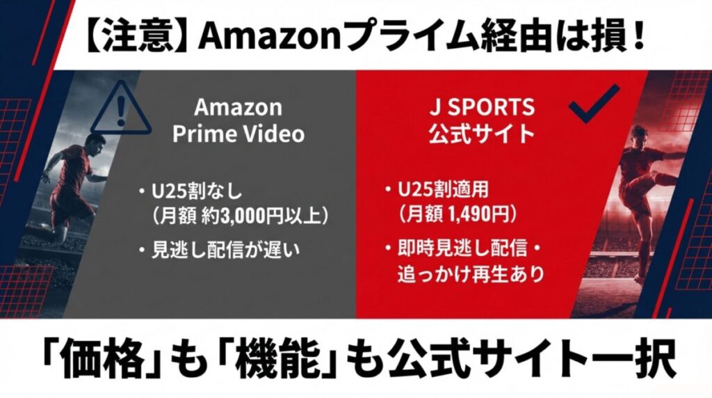 公式はU25割あり・月額1,490円、Amazonは割引なし・実質3,000円以上。公式サイトの方が機能・価格ともに優位であることを示す比較表。