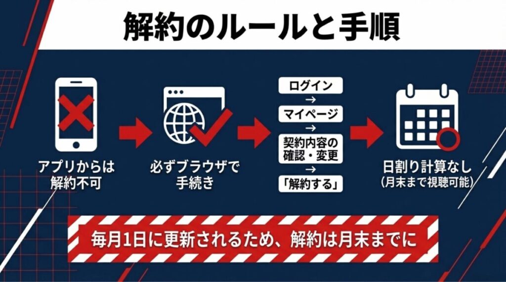 アプリからは解約不可でブラウザ必須であること、日割り計算なしで月末まで視聴可能というルールを説明するフロー図。