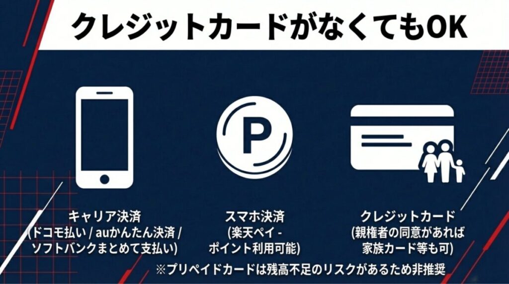 キャリア決済（ドコモ・au・ソフトバンク）、楽天ペイなどのスマホ決済、親権者同意済みの家族カードなど、多様な支払い手段の紹介。