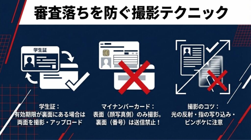 学生証の両面撮影や、マイナンバーカードの裏面（番号）を送信禁止とする注意点、光の反射やピンボケを防ぐコツの図解。