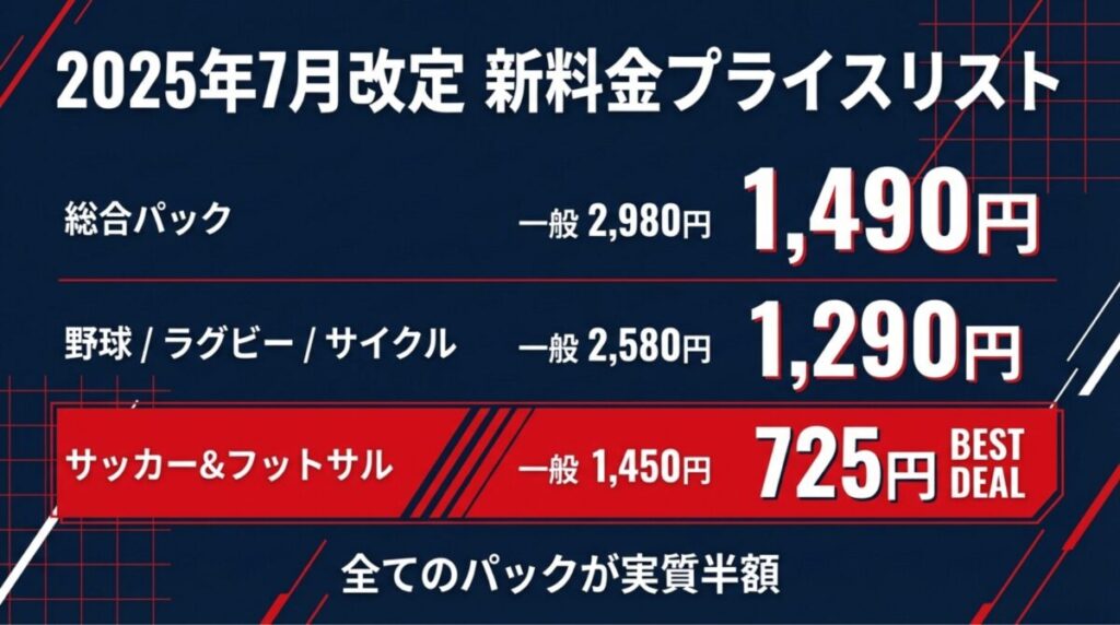 総合パック1,490円、野球・ラグビー・サイクルパック1,290円など、U25割適用後の具体的な月額料金一覧。