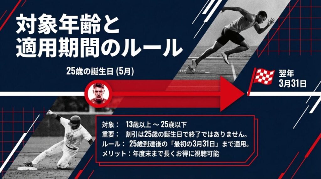 割引対象は13歳から25歳以下。25歳の誕生日後、最初の3月31日まで適用されることを示す図解。