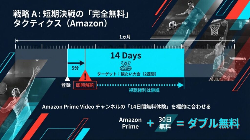 Amazon Prime Videoチャンネルの14日間無料体験とプライム30日間無料を組み合わせたダブル無料戦略の図解