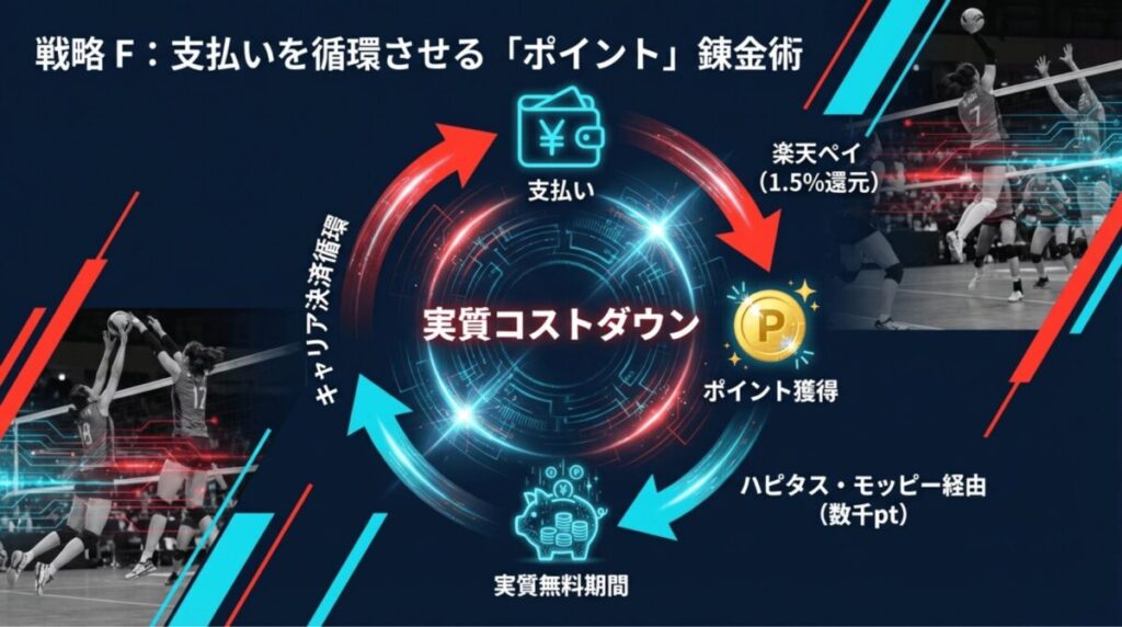 楽天ペイの還元やポイントサイト経由の加入で実質コストを下げるポイント活用術