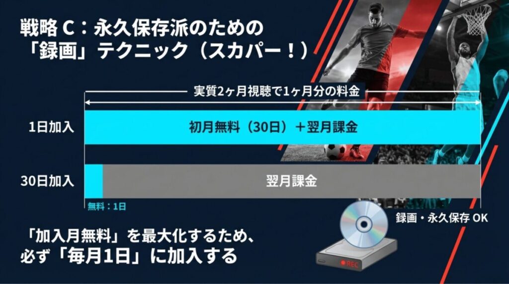 スカパー!に毎月1日に加入することで加入月無料を最大化し、実質2ヶ月分を1ヶ月の料金で楽しむ方法
