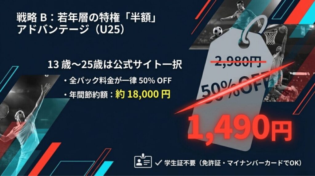 13歳から25歳限定でJ SPORTSオンデマンド全パック料金が一律50%OFFになるU25割のメリット解説